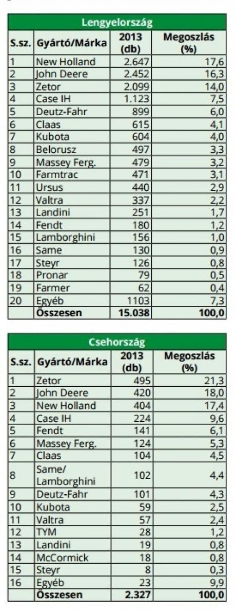 Traktor eladások 2013-ban.