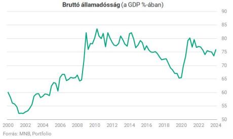 Magyarország GDP arányos államadóssága