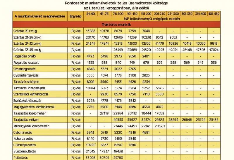 B rmunka tarif k sz nt f ld n F rum Agroinform.hu 79. oldal